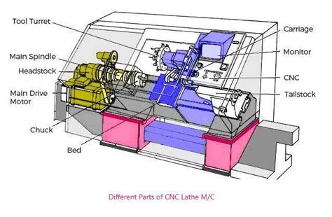 china cnc milling machine part|cnc machine parts list pdf.